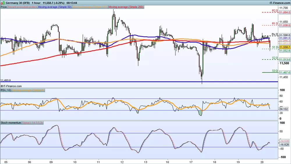 DAX price chart